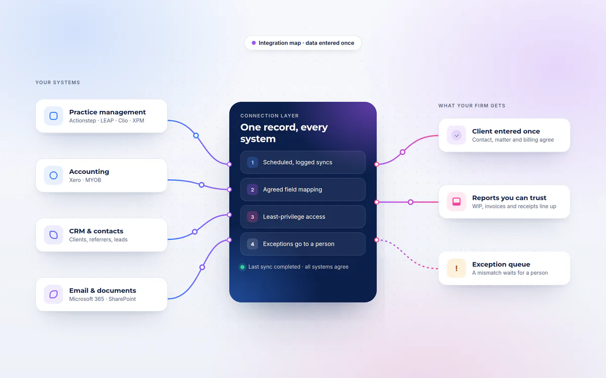 A diagram connecting practice-management, accounting, CRM and email systems through one connection layer, which keeps client records in sync and sends mismatches to a person.