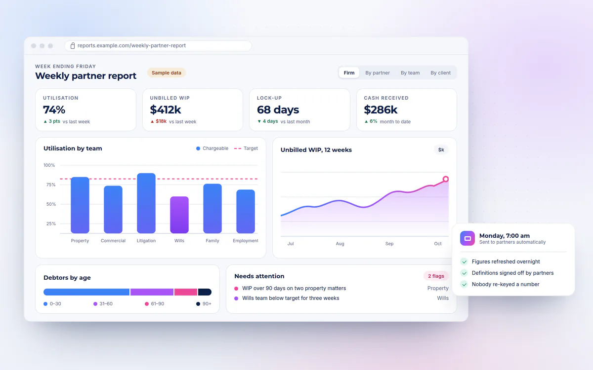 An example weekly partner report with sample data: utilisation, unbilled WIP, lock-up and cash received, a utilisation-by-team chart against target, a WIP trend and debtors by age.