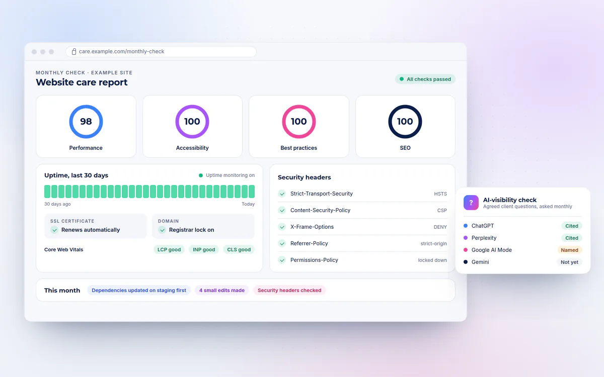 An example monthly website care report, with sample data, showing Lighthouse-style scores, 30 days of uptime, certificate and domain checks, security headers and an AI-visibility check across AI assistants.